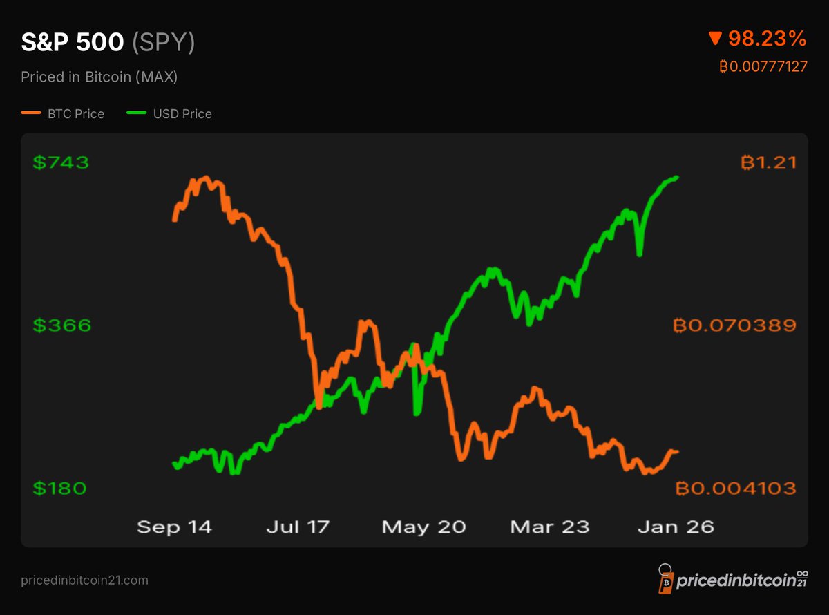 S&P 500 hit a new all time high priced in dollars…but not in bitcoin