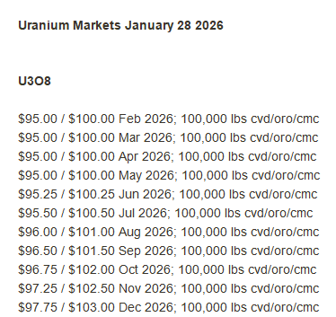quakes99's tweet photo. HOLY #$&amp;@!🎇🎆🤯 #Nuclear fuel brokers @UraniumMarkets are reporting an over $6 spike in their opening Spot #Uranium price to $97.50/lb #U3O8 💲⏫⚛️⛏️🛒 with sellers now demanding $100!!🧀🐭  Buckle up, space travellers!💺🧑‍🚀🔥🚀🌜🪐✨🌟🤠🐂 #UraniumSqueeze 🗜️💥🌊🏄 https://t.co/mncyULvjSV