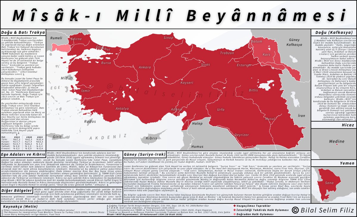 En çok tahrif edilen konulardan biri olan Mîsâk-ı Millî Beyânnâmesi'ni 106. yılında bir kez daha hatırlayalım.

Yemen'i Medine'yi kapsar, Lazkiye'ye uzanır, Kars'ı aşar, Selanik'e varmaz, Adaları kapsamaz, Halep'ten sonra Fırat'ın batısına geçmez...