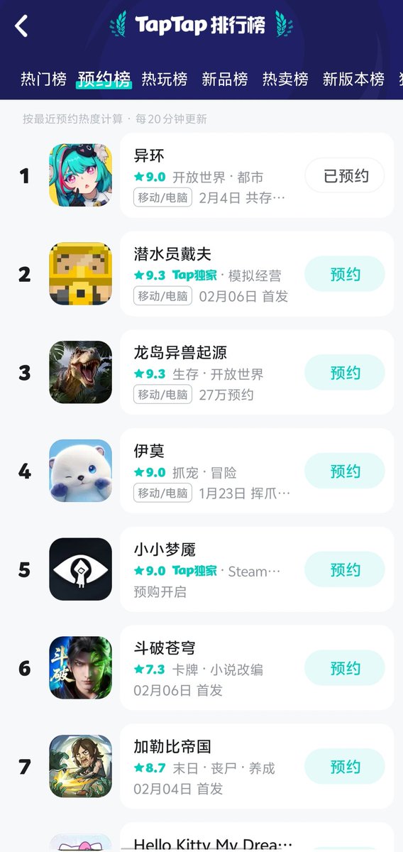 Humankossi's tweet image. NTEは、BilibiliとTapTapの両方で、すべての新作ゲームの事前登録ランキングでトップを獲得しました。ランキングは、イベント当日の事前登録人気度に基づいて決定されました。
#NTE共存テスト #NTEネバエバ