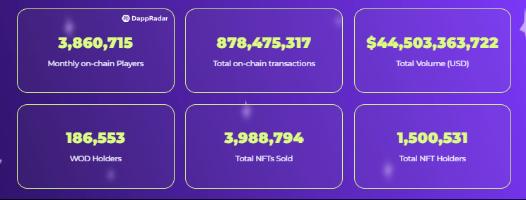 🚀 $WOD hits another major milestone!

<a href="/worldofdypians/">World of Dypians</a> continues to deliver true onchain utility—active players, meaningful engagement, and sustained ecosystem activity.

In crypto, where many projects fade away after TGE, it’s unfortunate that a project with such a proven track