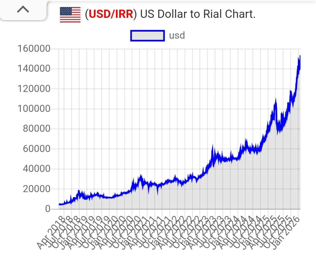 ncitayim's tweet image. COLLAPSE: 🇮🇷 This is what has happened to the value of the Iranian rial since just before Trump pulled out of the JCPOA and reimposed sanctions.

And the speed of the collapse since April 2025 has been staggering. #oott