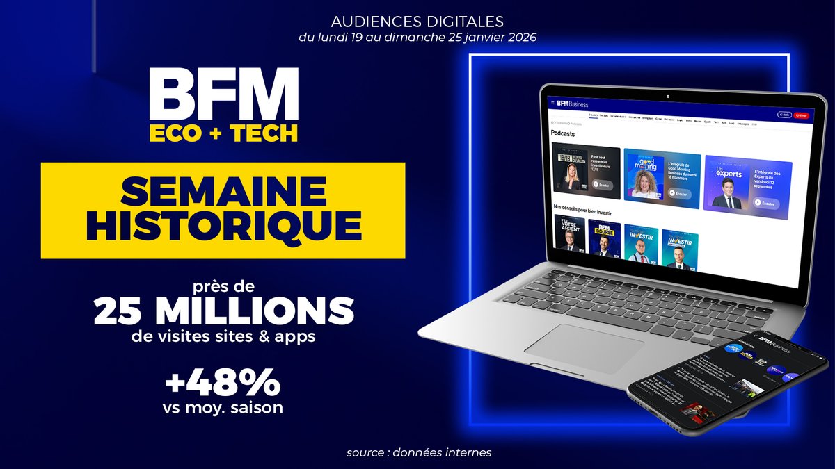 BFMTV_Inside's tweet image. 🖥️#AUDIENCES DIGITALES - Semaine du 19 au 25 janvier 2026

🏆SEMAINE HISTORIQUE POUR L'UNIVERS TECH &amp;amp; ÉCO #BFM 

✅PRÈS DE 25 MILLIONS DE VISITES SITES &amp;amp; APPS 

🚀+48% vs MOYENNE DE LA SAISON