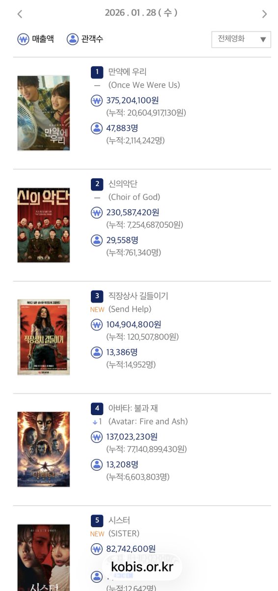 📊 1월 28일 박스오피스          
신작 개봉에도 4만7천명을 동원한 '만약에 우리'가 18일 연속 1위, 누적 211만. 2위는 2만9천명이 본 '신의 악단', 누적 76만. 오늘 개봉한 '직장상사 길들이기'는 3위, '시스터'는 5위, '하우스메이드'는 6위, '프라이메이트'는 7위로 출발. '시라트'는 3만 돌파,