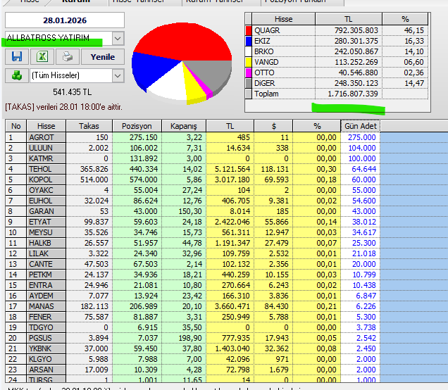 Necmi0405's tweet image. Allbatross Yatırım bugün aldığı hisseler :
#quagr #brko #vango #otto #agrot #uluun #katmr #kopol #oyakc #garan #etyat #meysu #halkb #lilak #cante #petkm #aydem #manas #fener #pgsyo #ykbnk #arsan #tursg