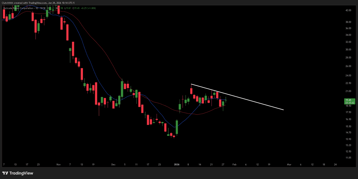 ClutchTradess's tweet photo. $SMR Daily chart setting up. Keep this on watch over the next couple days. https://t.co/Rsa3Ek5Dcn