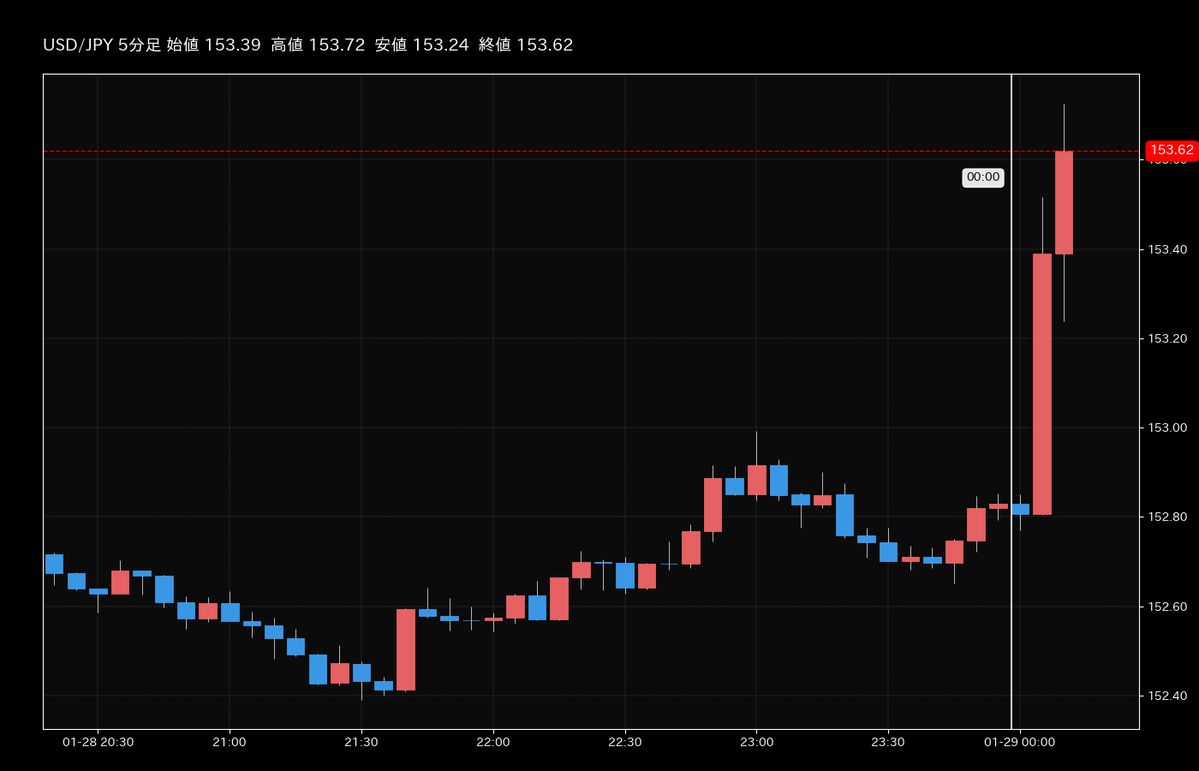 🇺🇸米ドル円の価格が 0.63%上昇📈 👇米ドル円を今すぐお取引👇 https://t.co/ATRTt9rZDI #GMO外貨 #米ドル円
