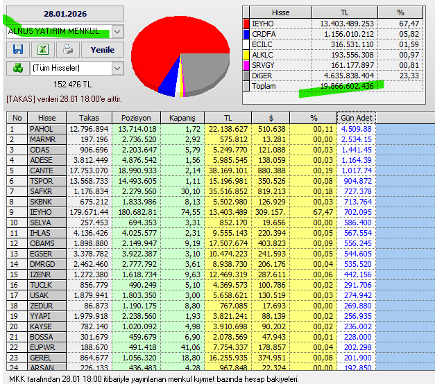 Necmi0405's tweet photo. Alnus Yatırım bugün aldığı hisseler :
#crdfa #pahol #marmr #adele #cante #tspor #safkr #ieyho #skbnk #selva #obmas #dmrgs #ihlas #zedur #yyapi #kayse #bossa #arsan https://t.co/VSB52kcN2g