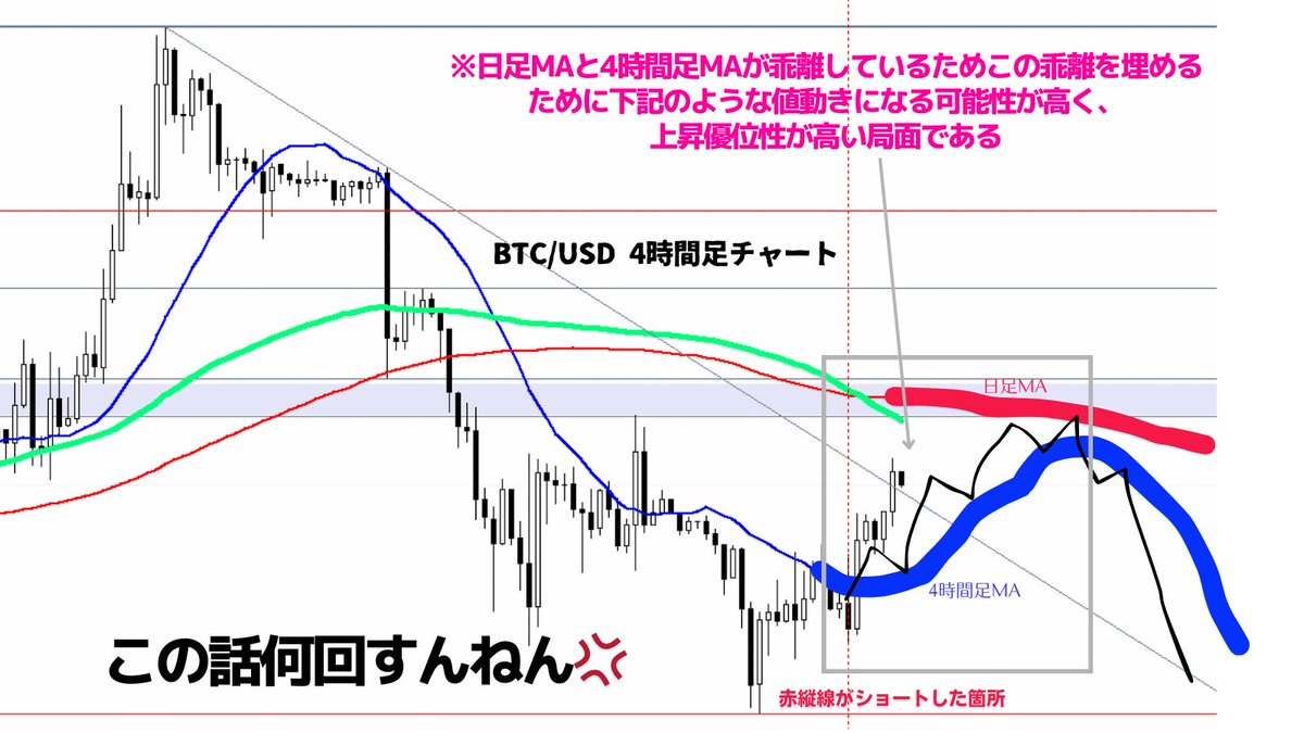 BTC/USD：資料1枚目の所でショートしている人が私の読者で100名以上いたがあり得ない😩日足MAと4時間足MAが大幅乖離しておりその乖離を埋めるグランビルが働きやすいポイントなので上昇優位性が高い局面。そんな局面でショートしても上手くいくはずがない。この話、何度目  ...