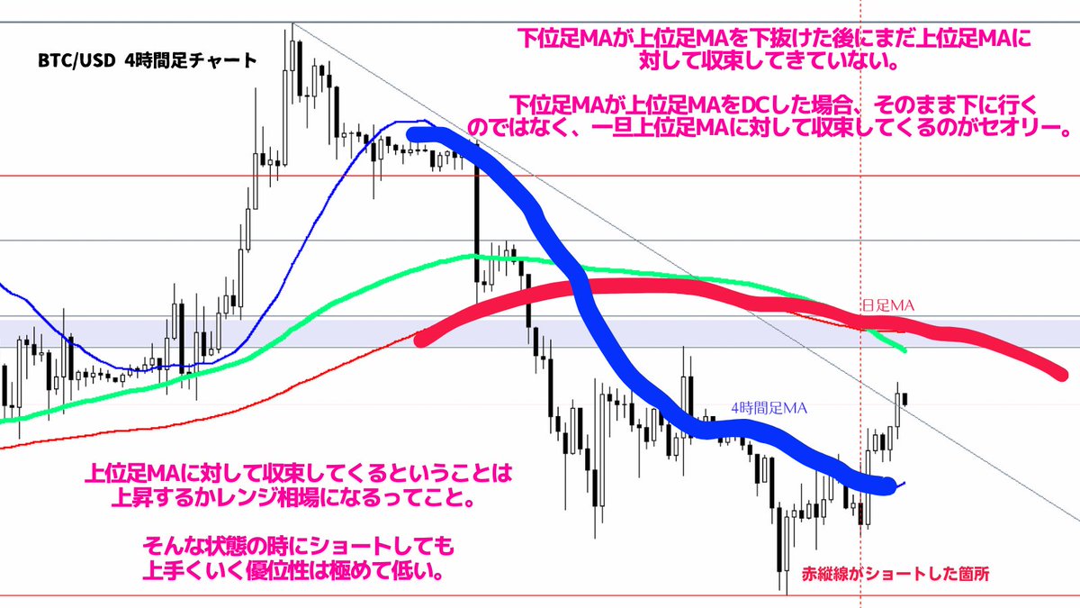 BTC/USD：資料1枚目の所でショートしている人が私の読者で100名以上いたがあり得ない😩日足MAと4時間足MAが大幅乖離しておりその乖離を埋めるグランビルが働きやすいポイントなので上昇優位性が高い局面。そんな局面でショートしても上手くいくはずがない。この話、何度目  ...