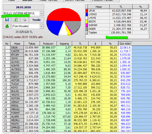 Necmi0405's tweet photo. Bulls Yatırım bugün aldığı hisseler :
#ufuk #lydho #lydte #bigtey #dagpm #sasa #cante #btcim #zgyo #glhyo #kontr #altin #egegy #astor #tukas #vkgyo #gsray #eregl #miatk #format #alark #kboru #dmrgd #ecogr https://t.co/nMrRxEAHwu