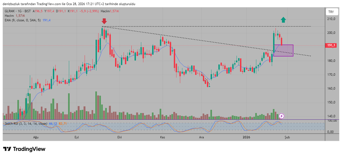 #Glrmk Verilen emeklere değmez bir hisse.Rallinin olduğu bir zamanda, diğer hisseler her gün zirve yenilerken bu malum hisse beş ay önce gördüğü zirveye ulaşamadan, çok yükselmiş gibi onaya iniyor.