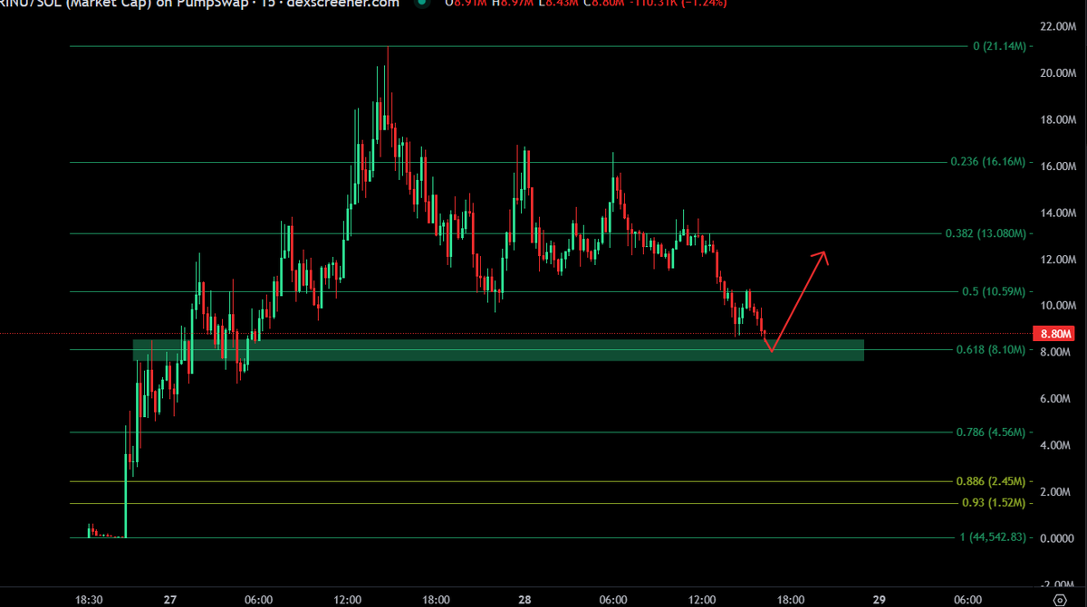 NolimitMoney_'s tweet photo. $COPPERINU is getting close to the 0.6 Fibonacci level

this pullback looks constructive
price is revisiting a zone that often attracts buyers
risk becomes clearer
setup becomes cleaner

momentum cooled down without breaking the structure
no panic
just a reset

areas like this are usually where reloads make sense
not chasing
just positioning ahead of the next decision