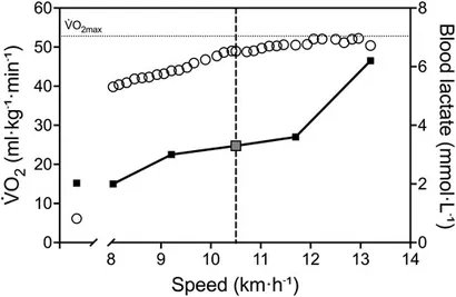 Scientists just tested the fittest 81-year-old in the world

- highest VO2 max ever recorded for an 80 y.o. (52.8 ml/kg/min - equivalent to average 20-year-olds)
- world record for 50 km run in his age group (04:47:39)
- world record for the marathon in his age group (03:39:10)