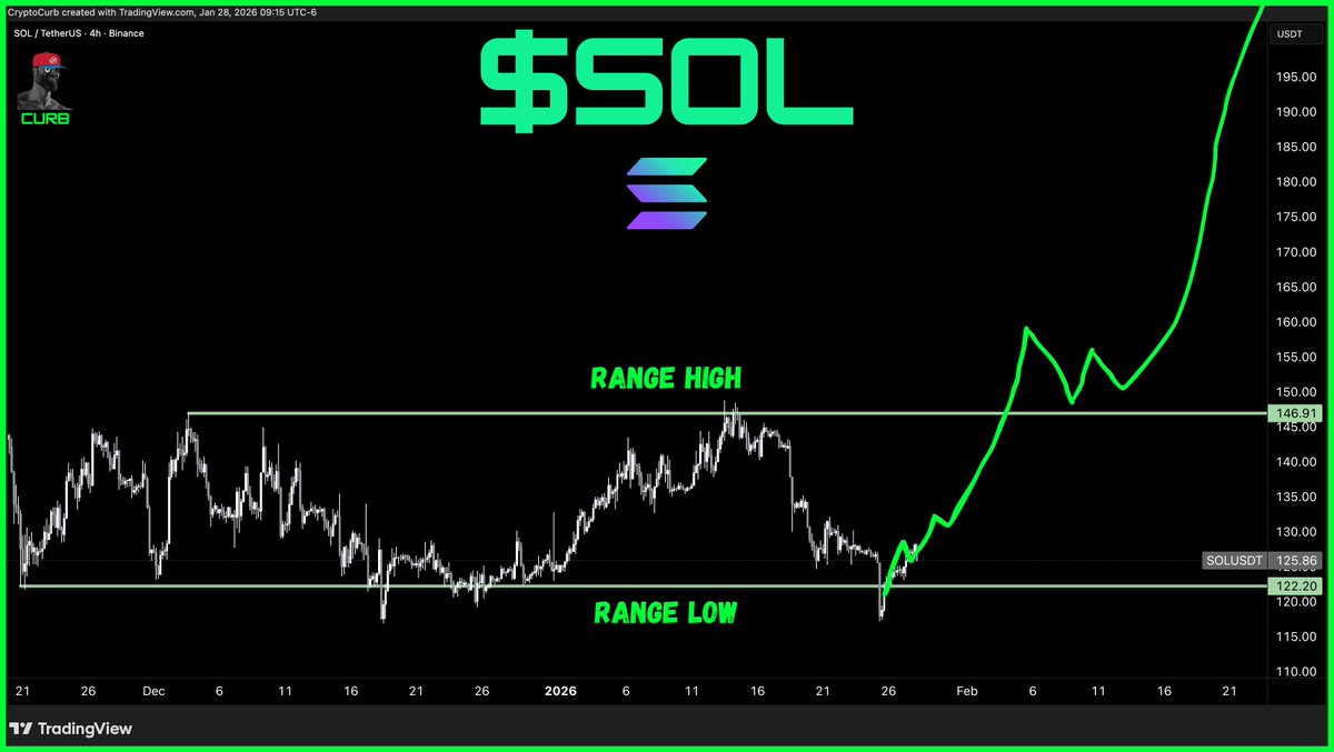 SOL solana has successfully retested and held the range lows 1st target  upwards is the range highs and then much higher from there $150 by next  week, $200 by end of february. #SOLANA ⚡️