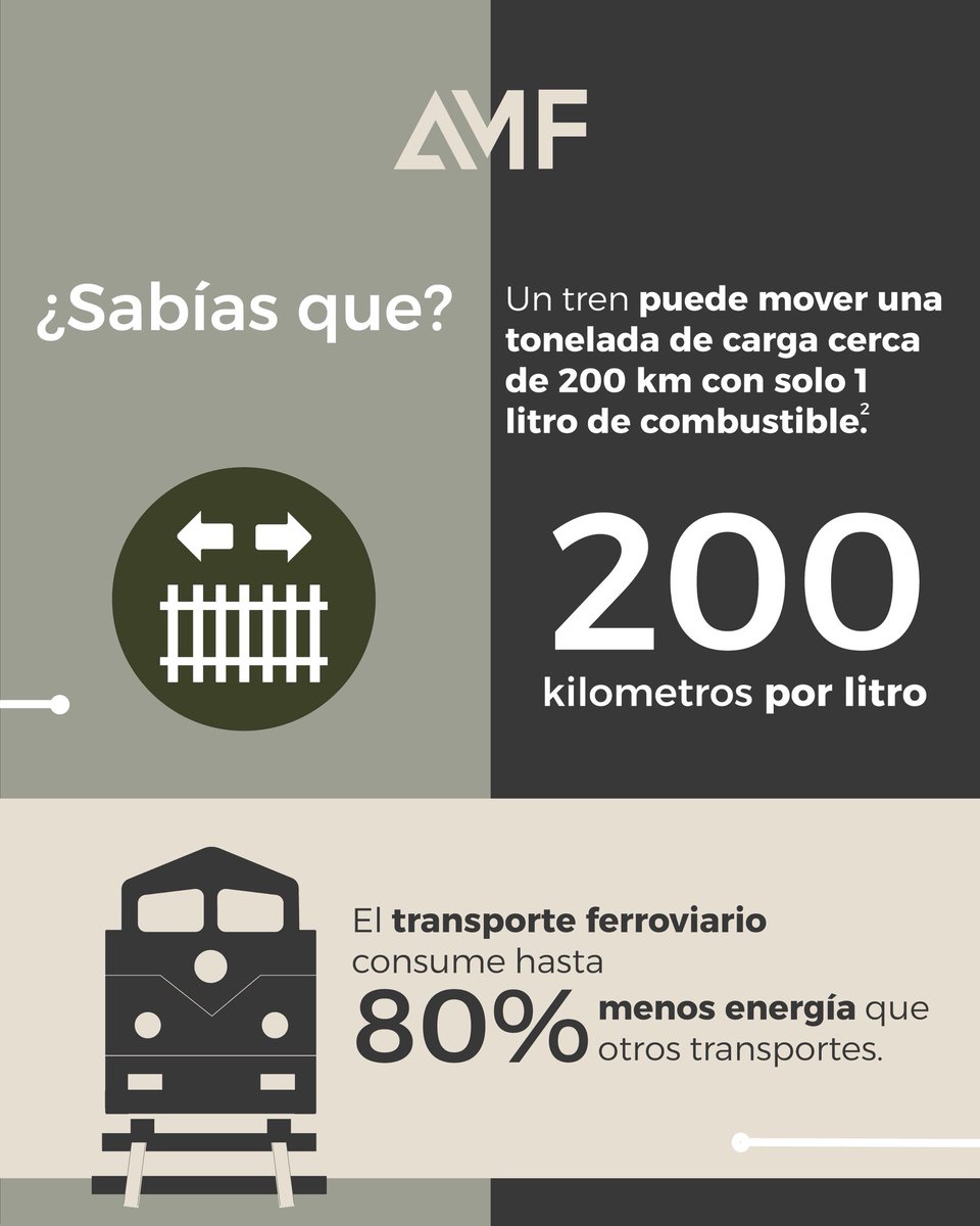 AMFerrocarriles's tweet photo. El ferrocarril reduce CO₂, cuida el planeta y mueve al país de forma responsable.
 
#FerrocarrilSustentable 
#TransporteLimpio 
#AMF https://t.co/TXSm9zJYuH