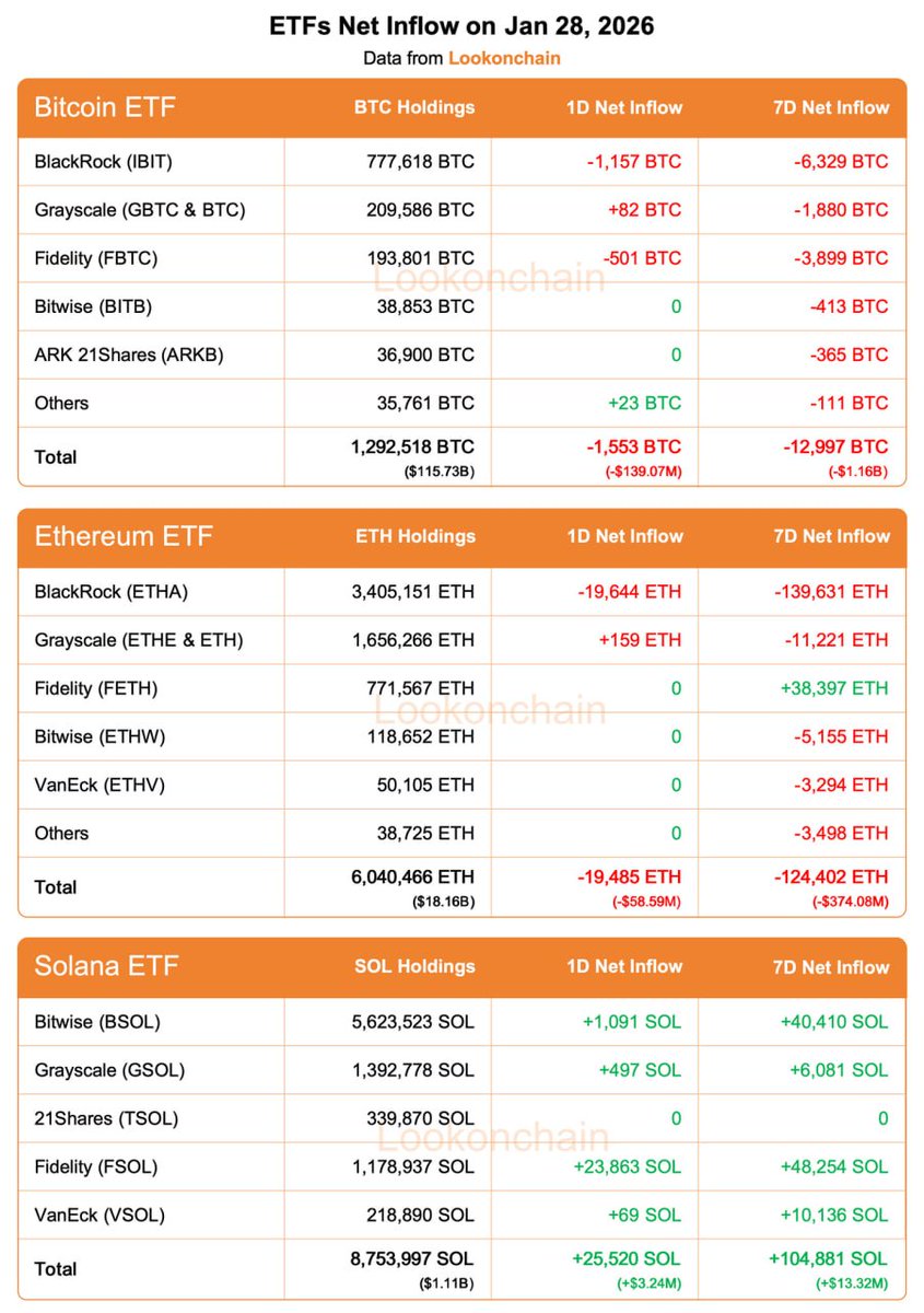 1月28日アップデート： ビットコインETF ・1日：-1,553 BTC（-1.39億ドル） ・7日：-12,997 BTC（-11.6億ドル）  イーサリアムETF ・1日：-19,485 ETH（-5,859万ドル） ・7日：-124,402 ETH（-3.74億ドル） ソラナETF ・1日：+25,520  SOL（+324万ドル） ・7日：+104,881 ...