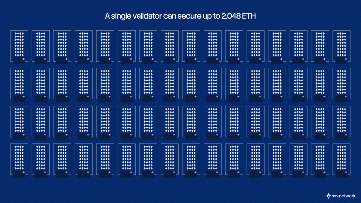 1/ Ethereum validators no longer look the same all across. After Pectra, a  single validator can secure more than 32 ETH (up to 2048 ETH via  consolidation). Most protocols still account for