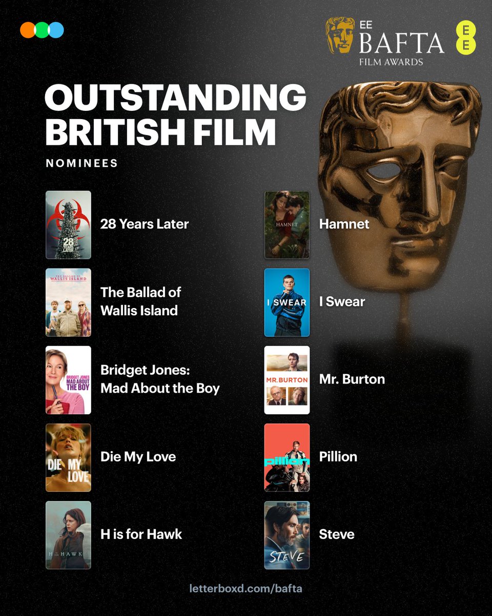 ICYMI: The nominees at the 2026 BAFTA Film Awards 🏆 See the list of nominees and follow the BAFTAs on Letterboxd: boxd.it/S9ugS 

Outstanding British Film nominees

#EEBAFTAs