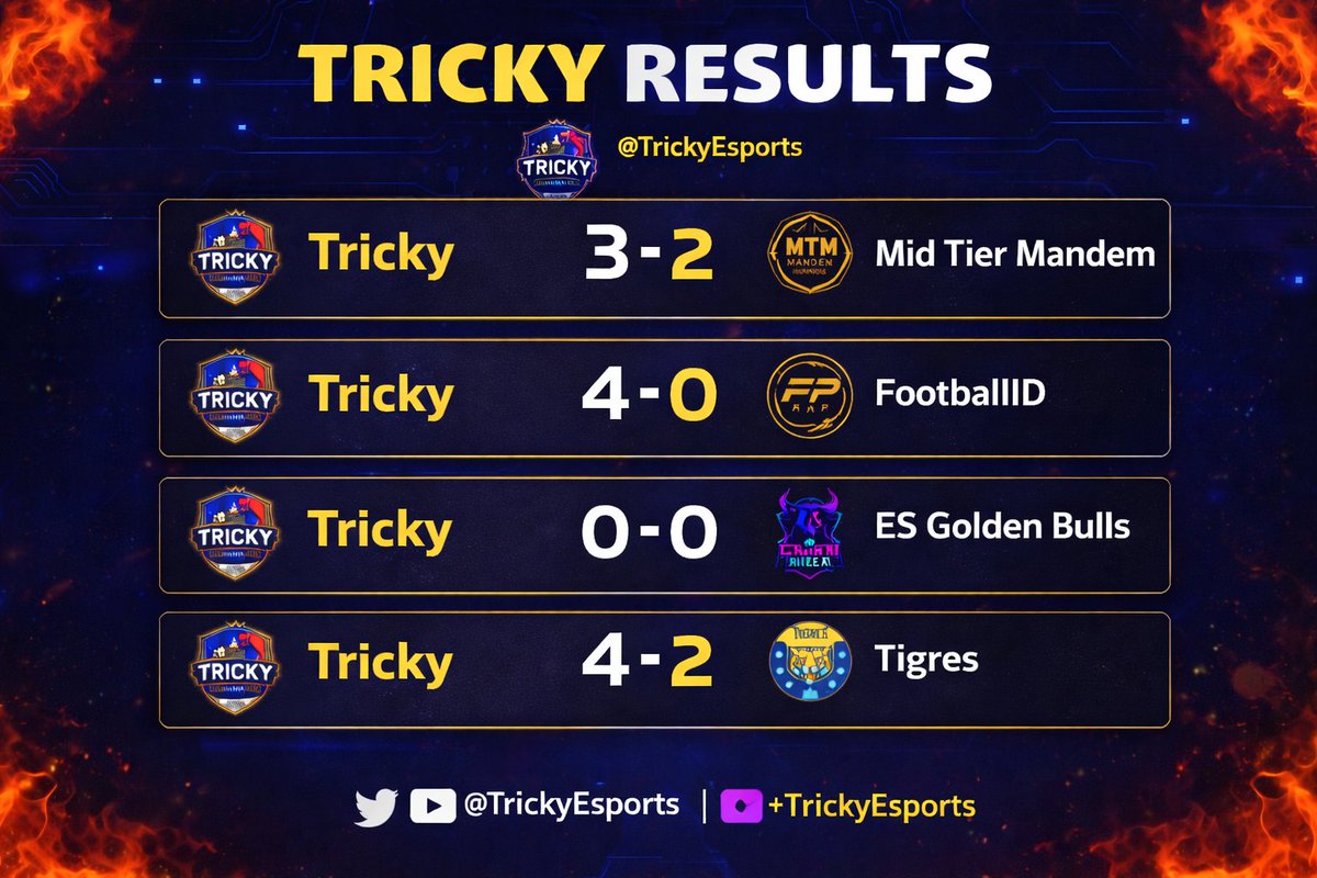VPG Results:

Tricky Vs Mid Tier Mandem 
AidanLFC x3⚽️

Tricky Vs FootballD
Squid 28x x1⚽️
JackBrown x3⚽️

Tricky Vs Es Golden bulls 

Tricky Vs Tigres 
AidanLFC x1⚽️
JackBrown X2⚽️
Rogue x1⚽️

<a href="/OfficialVPG/">Virtual Pro Gaming</a> 
<a href="/VPGUK/">VPG United Kingdom</a>
