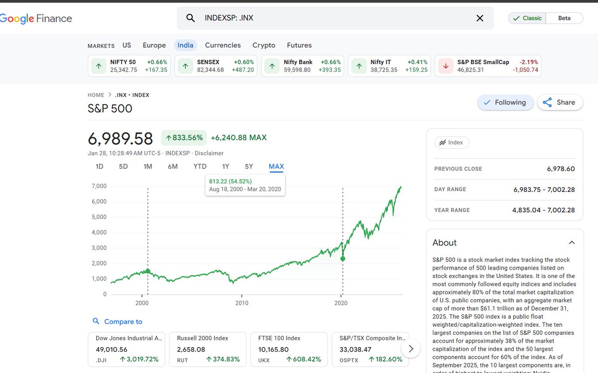 RevanthAryan's tweet image. s&amp;amp;p 500 hit 7k but why mts are cyclical is if someone bought it in 2000 and held it till 2020 march cagr was just 2.5%!#SPX7000 #7000 #RoadTo7000 #MarketRally #BullRun #MarketMilestone #StocksToWatch #WallStreet #HistoryMade #NewHighs#SPY #VOO #IVV #ES_F