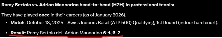 exnoobSharp's tweet image. All the boys need to be on Remy Bertola in less than 3 hrs @ 🇫🇷🥖

I'm deadass. Remy already owns the H2H with a straight sets victory @ 6-1, 6-2. Mannarino is 37 years old and he simply cannot compete here. 

This line is heavily mispriced @ Bertola ML @ +188 odds on ScamDuel😎