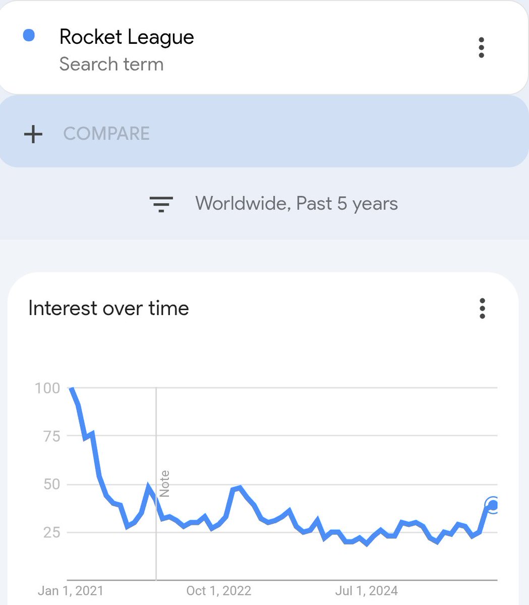 Based off Google trends rocket leagues relevance has gone up for the first time ever since it's continual decline from Feb/March 2021! The jynxzi effect is crazy hopefully this will bring some actual content and MAYBE trading!