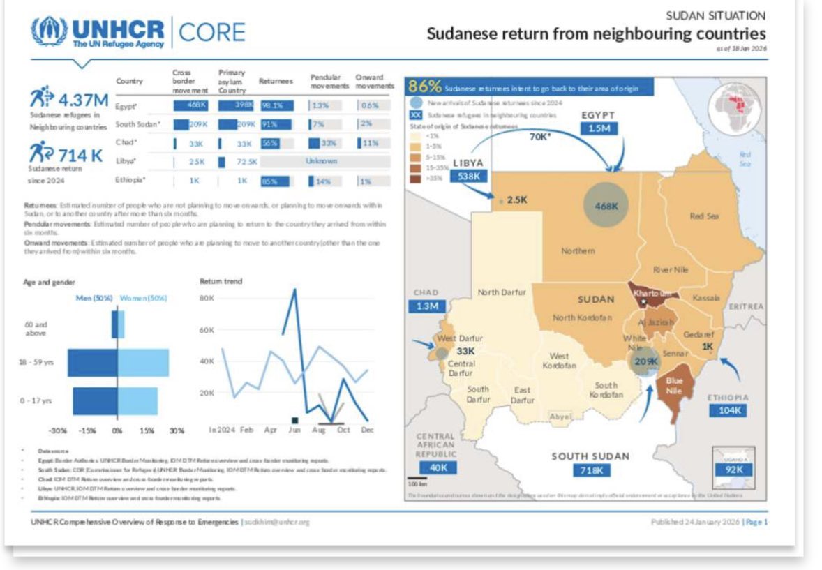 MarieHVerney's tweet image. 1,000+ days of armed conflict in #Sudan 
14 million people displaced - a staggering 23% of the population 

Also: 3.4 million returns to safer areas inc. 714,000 from abroad 

See below for new @unhcr data for updated info:

developmentactionrefugees.org/whats-new/laun…