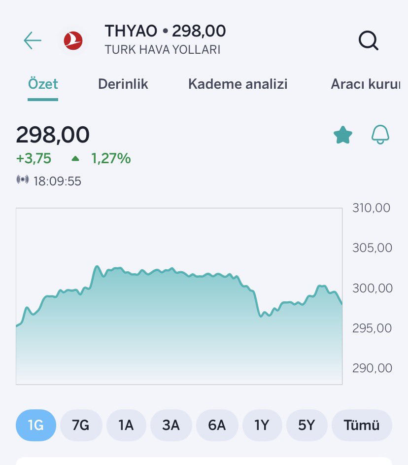 Bugün portföyde bulunan 3 ana hisse👇
Gmstr güzel bir performansı sergiledi. 

Yola devam 2026 bizim senemiz olacak 😎

#Gmstr #Doas #Thyao