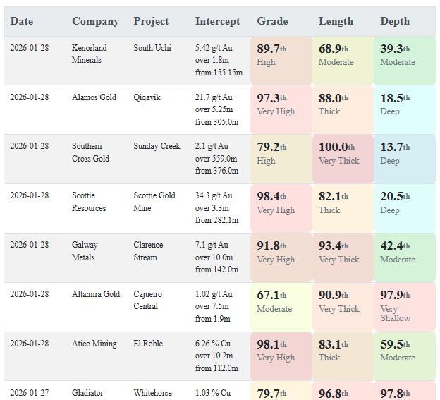 Today's gold and copper intercepts $ATY.V $ALTA.V $GWN.V $SCOT.V $SXGC.TO $AGI.TO $KLD.V
More here: aaronmcm.com/irc