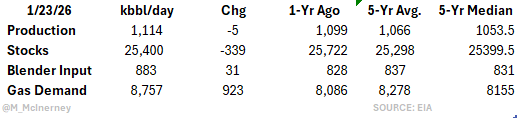 M_McInerney's tweet photo. EIA Weekly #Ethanol Stats #oatt

Week ending Jan 23rd, just prior to extreme winter weather conditions in most of the United States https://t.co/EtyKrBE8PU