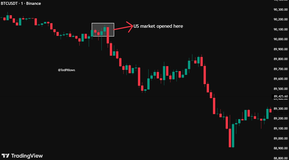 Someone has taken the responsibility to slam the "Sell Button" every time the US market opens.

This has been happening with $BTC for almost 3 months now.