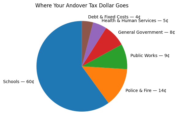📊 Where Your Andover Tax Dollar Goes
Ever wondered how Andover allocates every dollar of its operating budget? From schools to public safety to roadwork, we break it down in plain terms.
🔗 Read more👇
andovermanews.com/where-your-and…

#AndoverMA #AndoverNews #Budget #LocalGovernment
