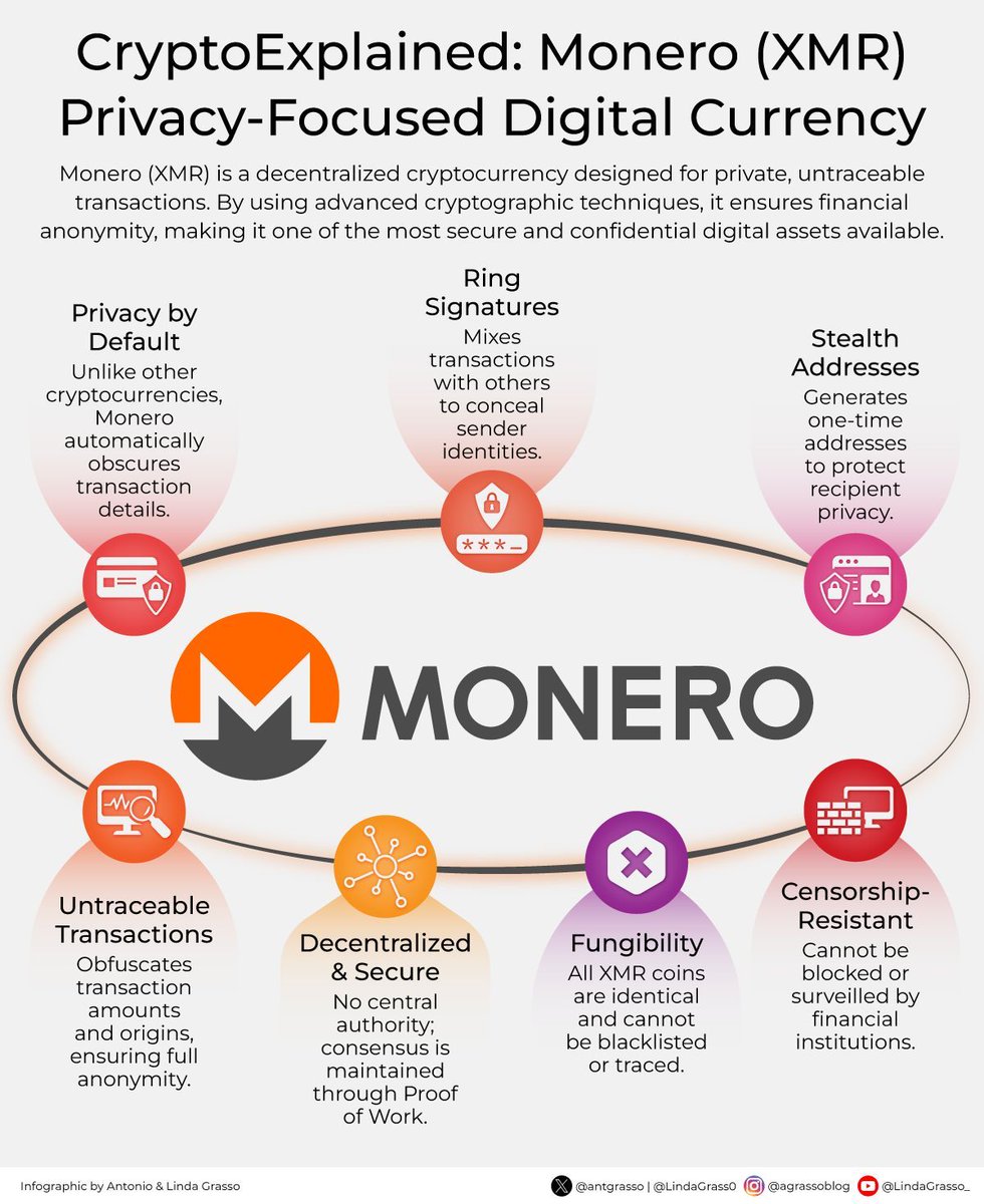 Monero is a cryptocurrency that prioritizes user confidentiality through  built-in features like ring signatures, stealth addresses, and automatic  data obfuscation, offering strong protection without requiring extra steps.  rt @antgrasso #Monero #XMR ...