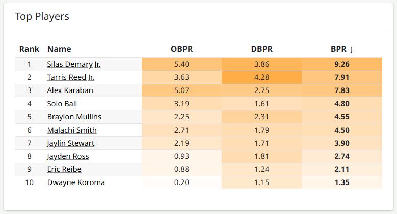 Update:

Silas Demary Jr. is now top 12 in the country in BPR and sporting the 5th highest BPR in UConn history (since tracking began in 2009-2010).

He's been UConn's most consistent player on both ends this season. Awesome player. Awesome kid. Awesome family. Keep it rolling!