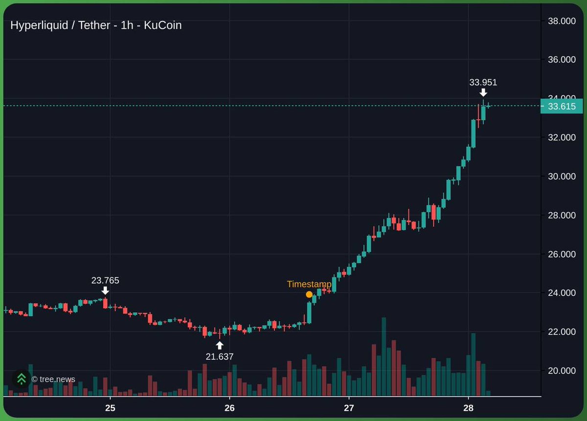 Peak of my CT shiller career.

Now seriously.
If you bought HYPE after reading my article, I’d genuinely like to understand why.

Why didn’t you buy before?
- Lack of understanding of how HYPE actually works?
- Uncertainty around DAT firepower?
- Waiting for the Tornado cluster