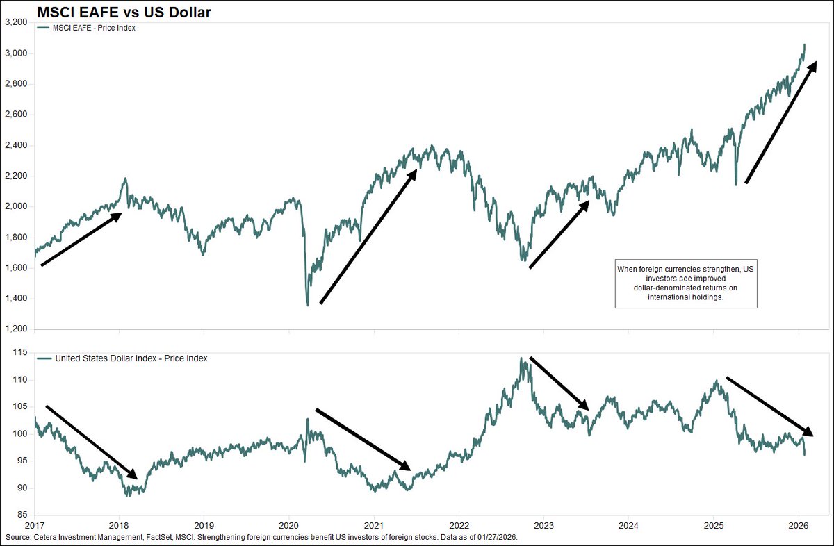 ceteraIM's tweet image. The rally in international stocks has coincided with a decline in the US dollar. US stocks have led international in 12 of the past 16 years, but a sustained cyclical shift toward international leadership may require continued foreign currency strength.
