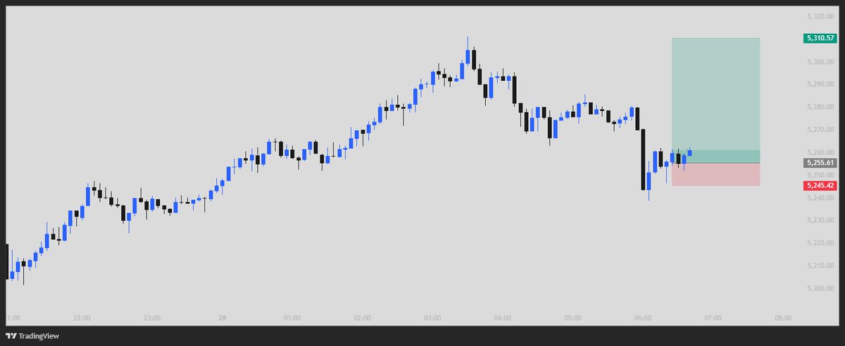 Remain small to tp Market came back…
then took SL 😮‍💨
Discipline still intact
#Trading #RiskManagement
