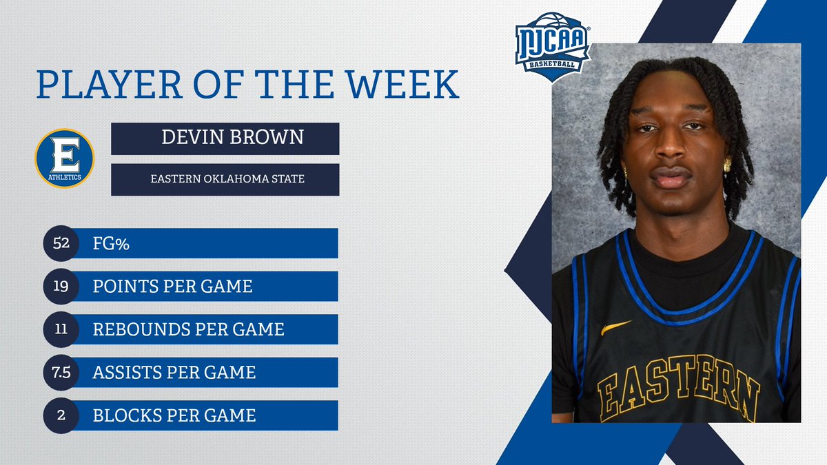 Impact on every possession💥

19 PPG | 11 RPG | 7.5 APG | 2 BPG | 3 SPG- No doubt about it- your DI Men's Basketball #NJCAAPOTW !

<a href="/eoscathletics/">Eastern Athletics</a> | #NJCAABASKETBALL