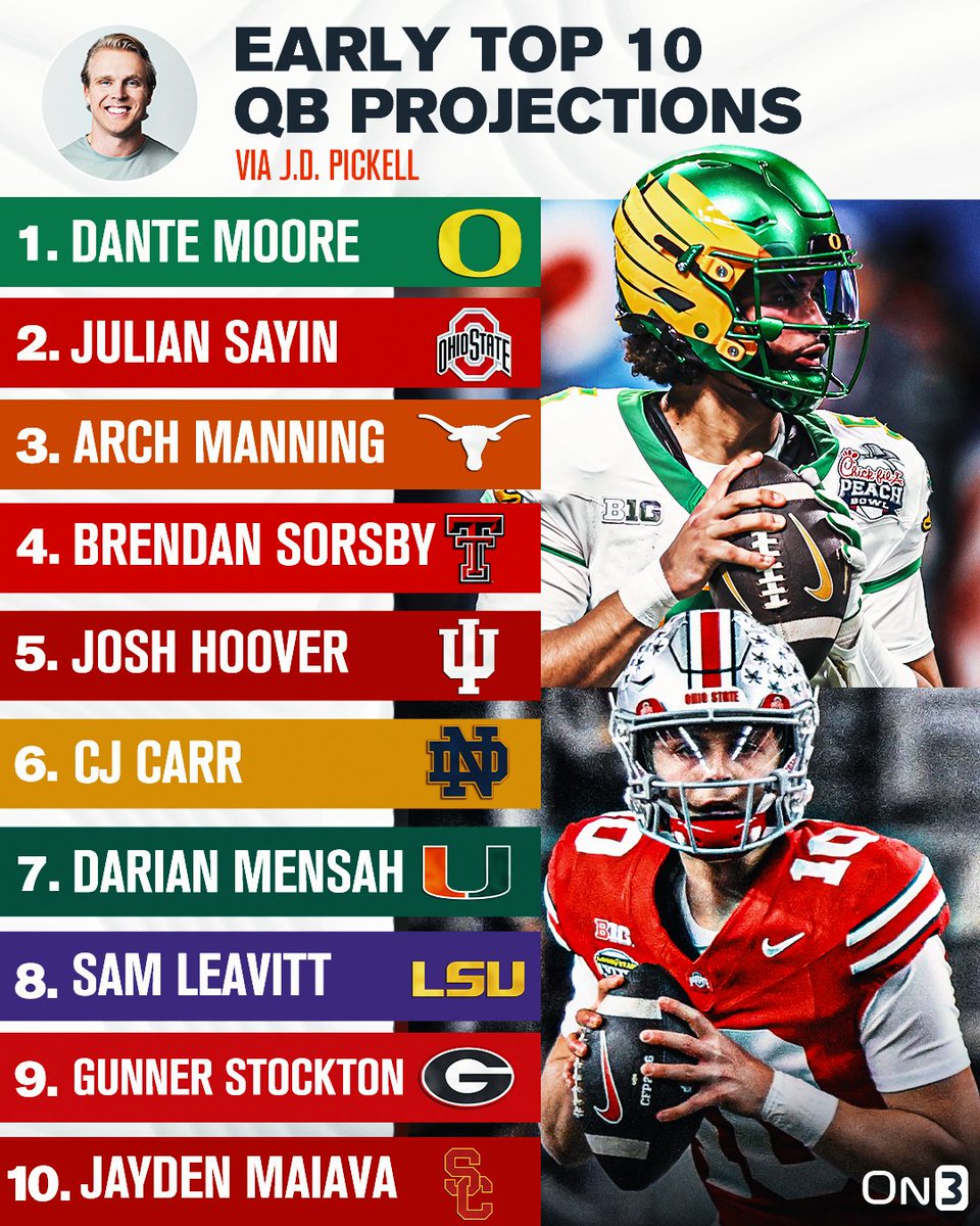 jdpickell's tweet image. EARLY projections for the top QBs at the END of next season (we will revisit these post spring ball).

📱- 629-888-3931. Leave a voicemail with your biggest objection (keep it around 30 seconds)

Full breakdown🧃: youtu.be/CAYoi06W2uY