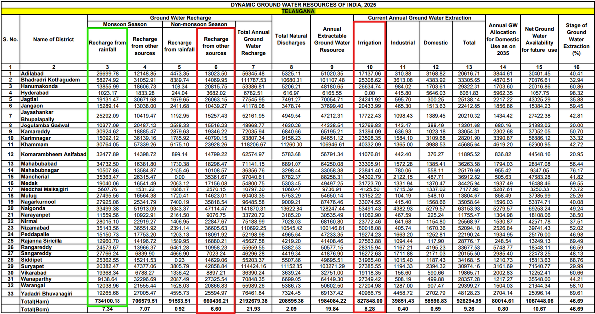 MGS4G's tweet photo. Despite having good rains ground water extraction increased by over 10%

Total extractable ground water back to pre 2022 levels

Safe ground water extraction blocks are decreasing, while critical and over exploited blocks are increasing

Where is water ra karri @oratorgreat https://t.co/2Tsp6I2ZCN
