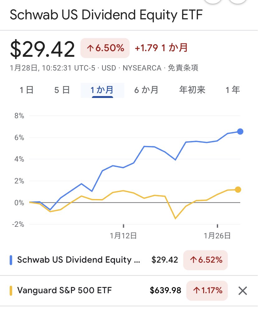 最近、SCHDの話題を聞かなくなった でも好調で、VOOをアウトパフォーム