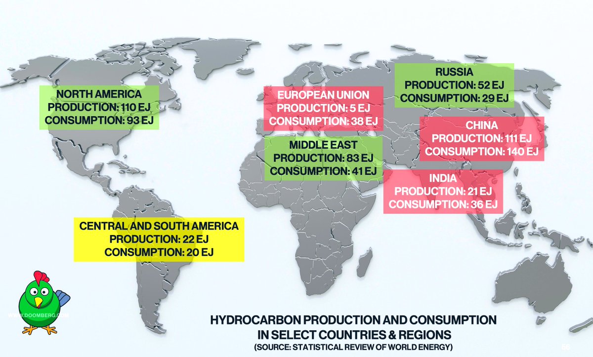 Net Hydrocarbon Production:
(production - consumption in exajoules)

🟢Middle East  +42
🟢Russia  +23
🟢North America  +17
🟢Latin America  +2
🔴India  -15
🔴China  -29
🔴Europe  -33