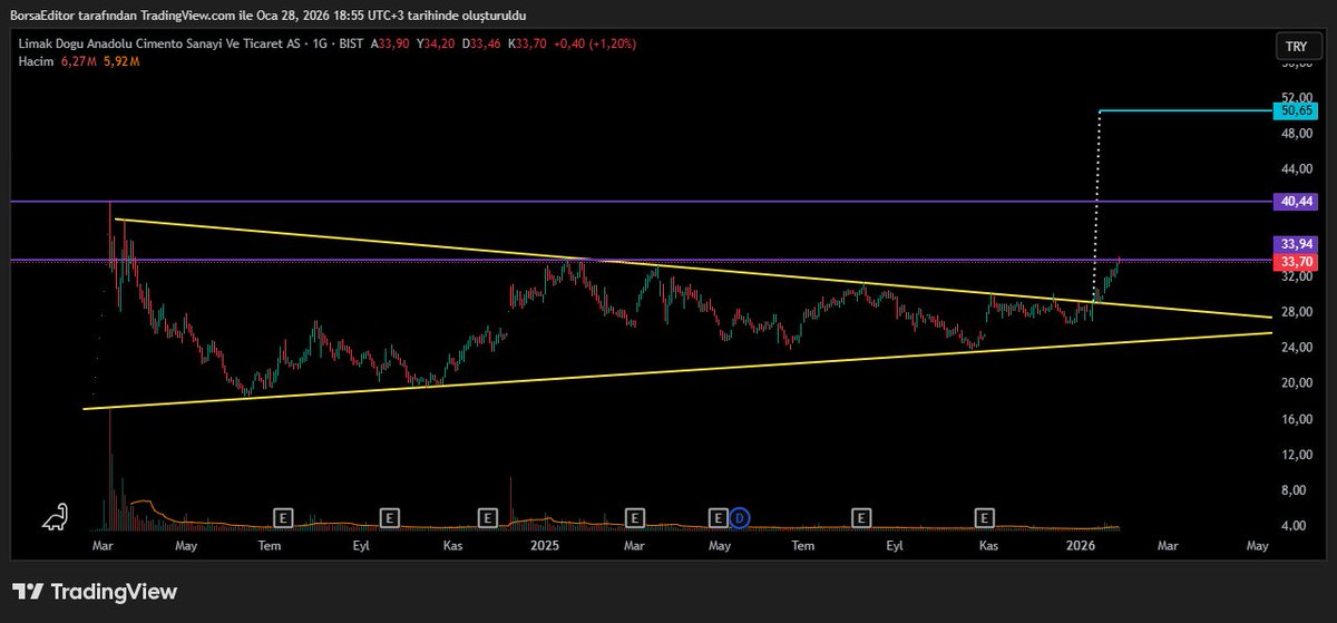 BorsaEditor's tweet image. #LMKDC 

İlk direnç seviyesi görüldü.✅

#XU100