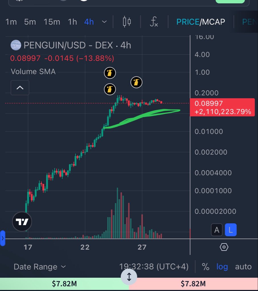 PENGUIN vs $PNUT structural breakdown: -Notice how they both had to  accumulate + range under $100m? $PNUT had a full week of ranging (3rd-10th)  before a god candle sent it to $500m