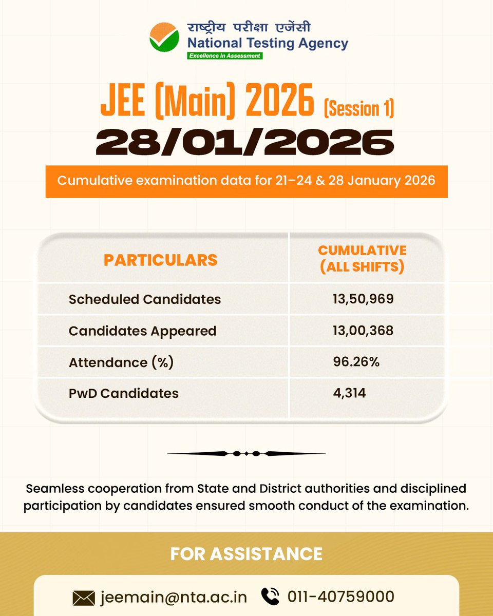 NTA_Exams's tweet image. 📊 JEE (Main) 2026 | Session 1 – Key Highlights

📅 Exam Date: 28 Jan 2026
👥 Appeared till date: 13,00,368
📈 Attendance: 96.26%
♿ PwD Candidates: 4,314

Smooth conduct ensured with coordinated support from State &amp;amp; District authorities. ✅

#JEEMain2026 #NTA #ExamUpdate
