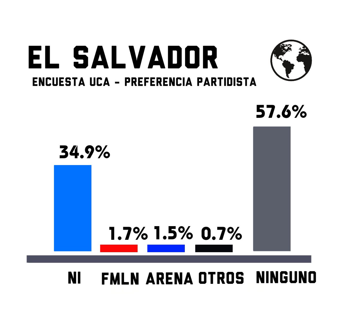 🇸🇻#ElSalvador - Partido politico de preferencia 

🔵NI - 34.9% (Bukele)
🔴FMLN - 1.7%
🔵ARENA - 1.5%
⚫️Otros - 0.7%
Ninguno - 57.6%

Encuesta UCA