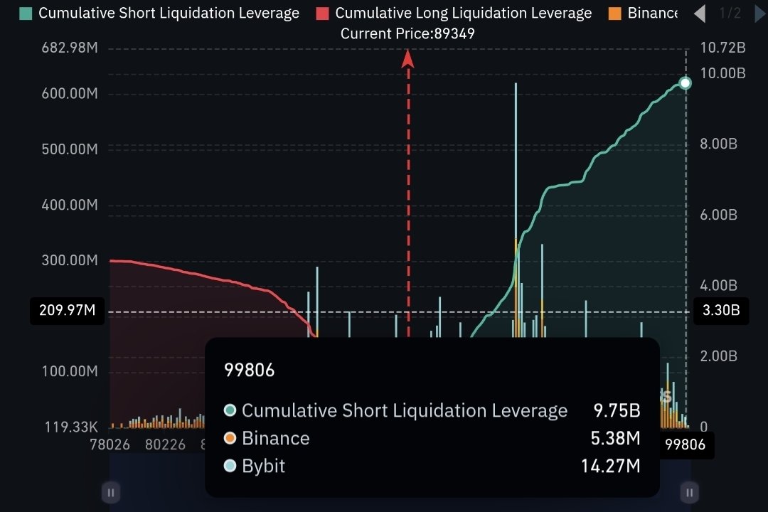 Is this true?

*Checking the paper*

$9.75B in short leverage liquidated at 99K $BTC?