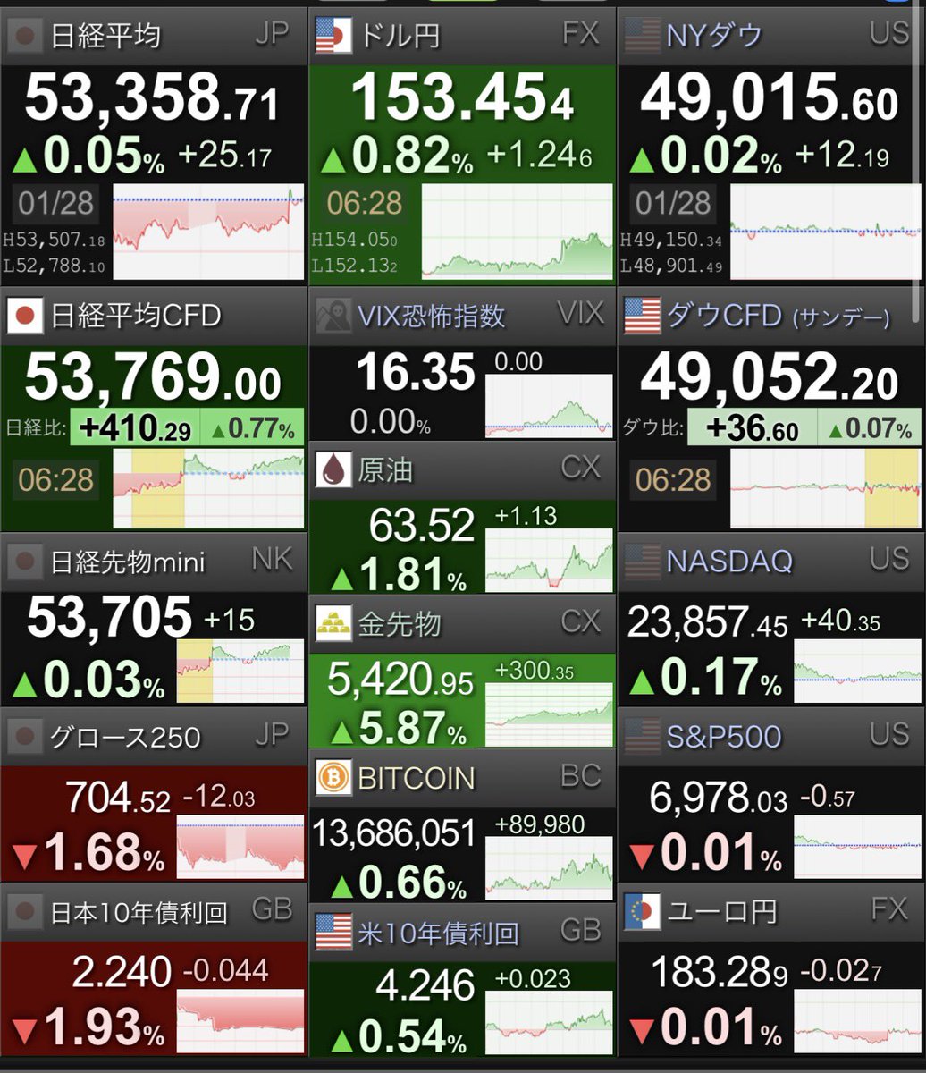 おはゆん🤗 🇺🇸米３指数📈📈📉 🇯🇵日経先物📈 ✓🇺🇸ＮＹダウ小幅反発12㌦高、半導体関連が上昇、FOMCには反応薄  ✓🇯🇵日経平均先物mini、15円高 ✓🇺🇸FRBが4会合ぶり利下げ見送り 反対2票、政権圧力に応じず 疲れの溜まる木曜日🗓  集中力を発揮して乗り切りましょう ...