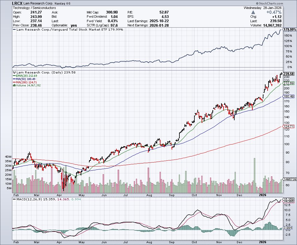 LRCX - Lam Research Corporation ラムリサーチ: FY25Q4決算(12月期) ◉Non-GAAP EPS $1.27  (予 $1.17) ◉売上高 $5.34B (予 $5.24B) 売上高成長率 YoY +22.1% ◉ガイダンス Q1 EPS:  $1.25~$1.45 ≒ $1.35 (予 $1.20) 売上高: $5.40~$6.00B ≒ $5.70B (予